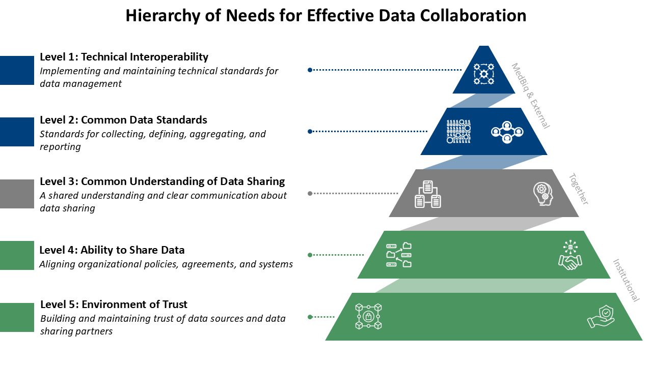 Hierarchy of Needs for Effective Data Collaboration